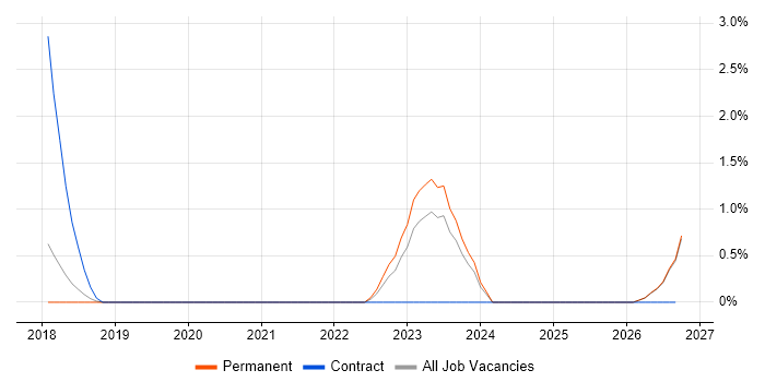 iTrent job vacancy trend in Worcestershire