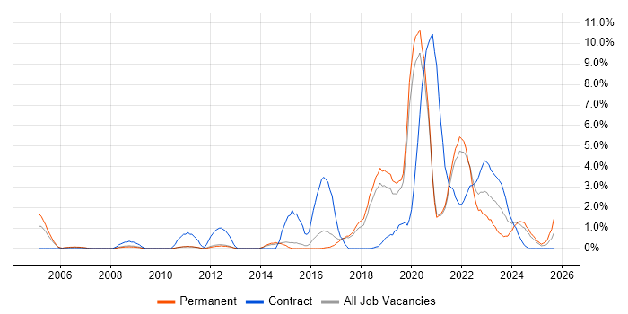 ITSM job vacancy trend in Worcestershire