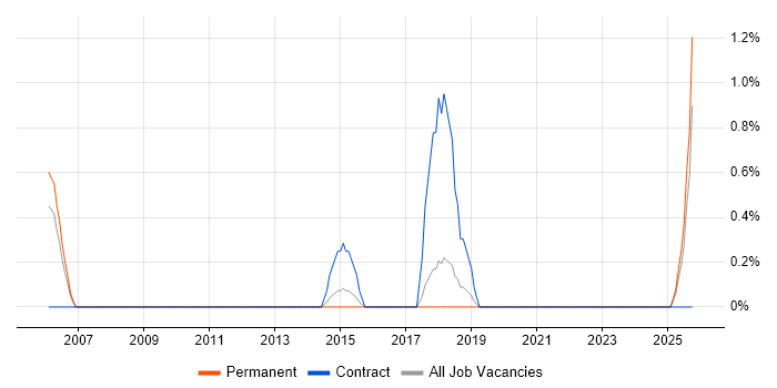 Japanese Language job vacancy trend in Worcestershire