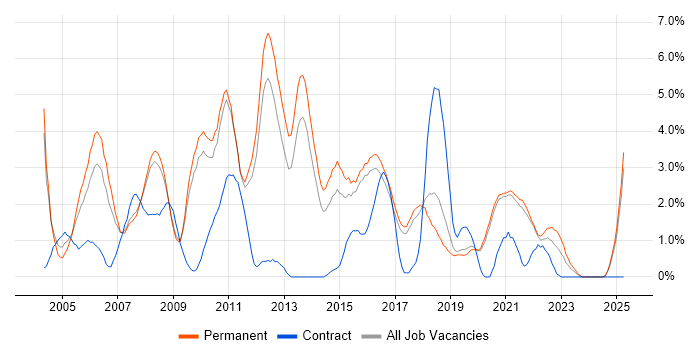 Job vacancy trend for Java Developer in Worcestershire Job vacancy trend for Java Developer in Worcestershire