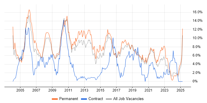 Job vacancy trend for Java in Worcestershire