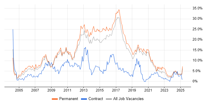 Job vacancy trend for JavaScript in Worcestershire Job vacancy trend for JavaScript in Worcestershire