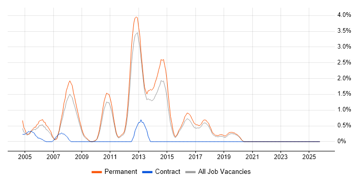 JBoss job vacancy trend in Worcestershire