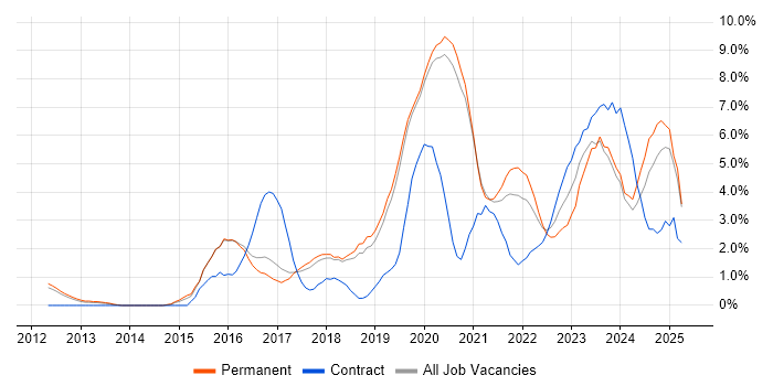 Job vacancy trend for JIRA in Worcestershire Job vacancy trend for JIRA in Worcestershire
