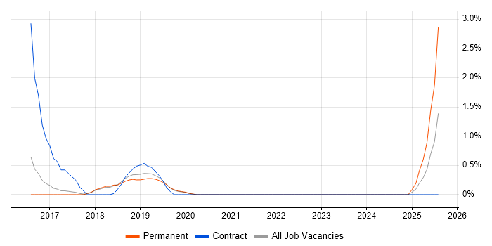 Job vacancy trend for JMeter in Worcestershire