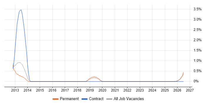 Journey Map job vacancy trend in Worcestershire