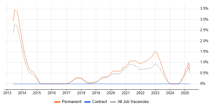 Job vacancy trend for JPA in Worcestershire Job vacancy trend for JPA in Worcestershire