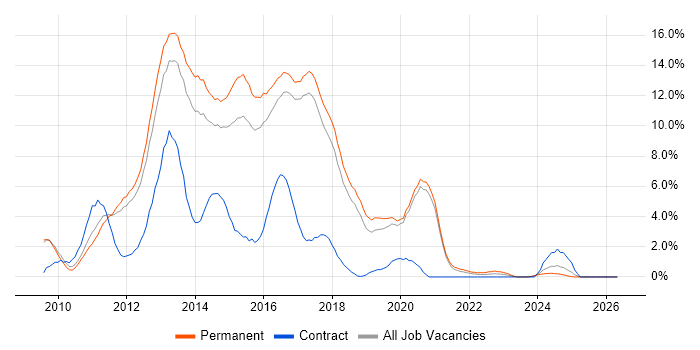 jQuery job vacancy trend in Worcestershire