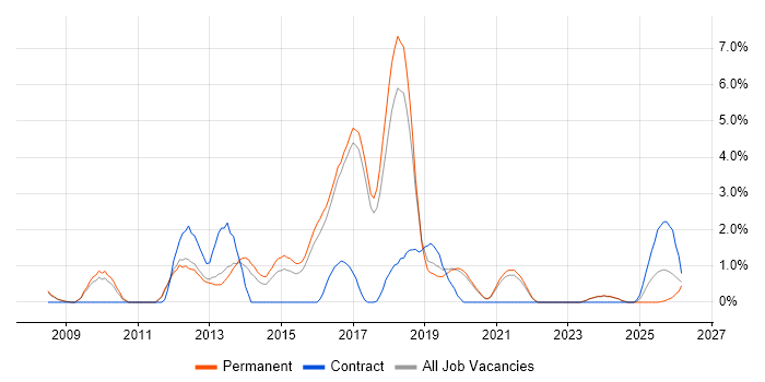 JSON job vacancy trend in Worcestershire