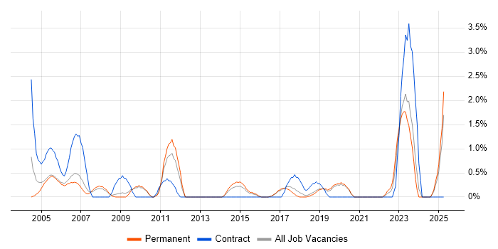 Job vacancy trend for Junior Analyst in Worcestershire Job vacancy trend for Junior Analyst in Worcestershire
