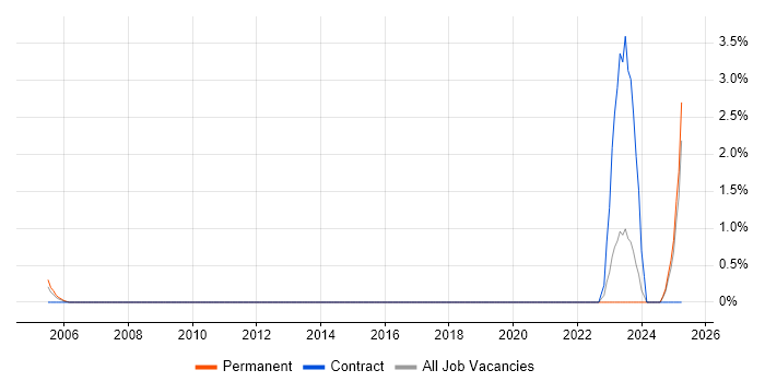 Job vacancy trend for Junior Applications Support in Worcestershire Job vacancy trend for Junior Applications Support in Worcestershire