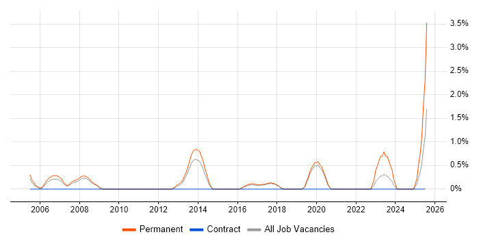 Job vacancy trend for Junior Designer in Worcestershire