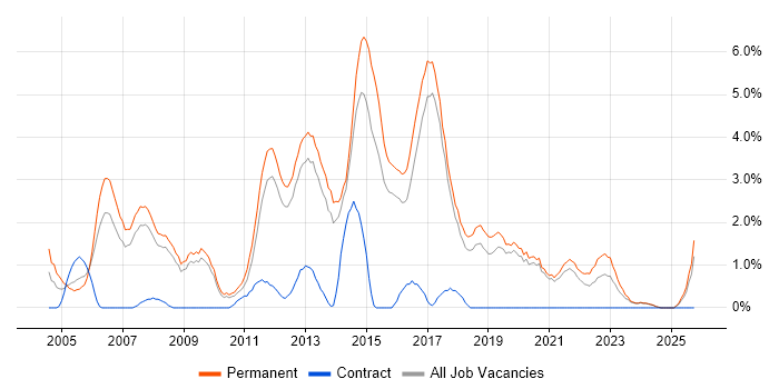 Junior Developer job vacancy trend in Worcestershire