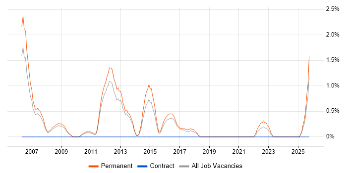 Junior Java Developer job vacancy trend in Worcestershire