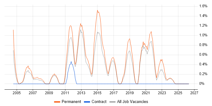 Junior Software Developer job vacancy trend in Worcestershire