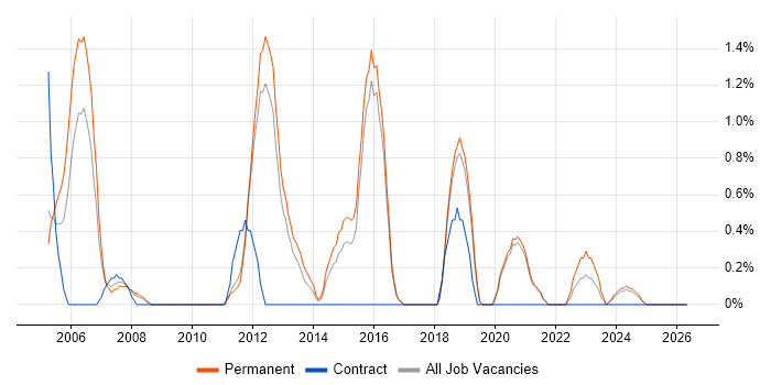 Junior Software Engineer job vacancy trend in Worcestershire