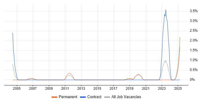 Job vacancy trend for Junior Support Analyst in Worcestershire Job vacancy trend for Junior Support Analyst in Worcestershire