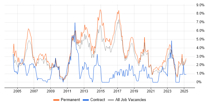 Job vacancy trend for Junior in Worcestershire Job vacancy trend for Junior in Worcestershire