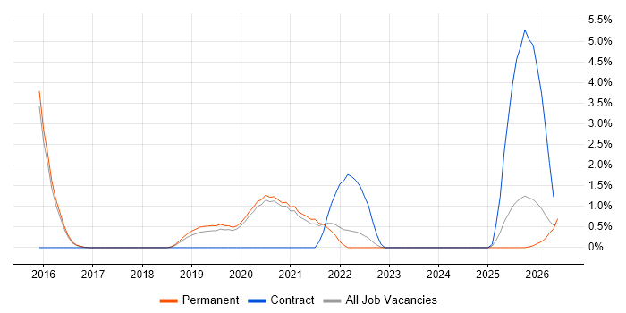 Kafka job vacancy trend in Worcestershire