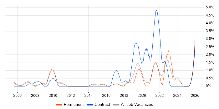 Kalman Filter job vacancy trend in Worcestershire