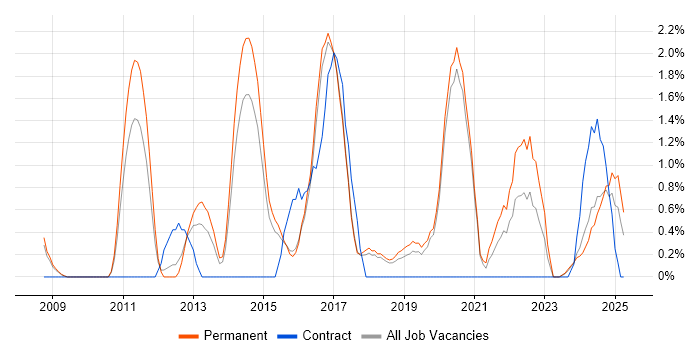 Job vacancy trend for Kanban in Worcestershire Job vacancy trend for Kanban in Worcestershire