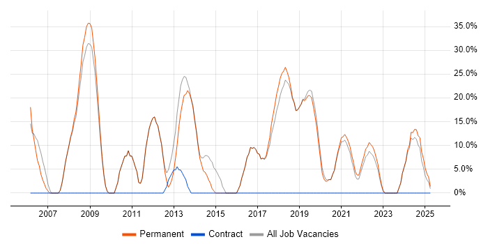 Job vacancy trend for Active Directory in Kidderminster Job vacancy trend for Active Directory in Kidderminster