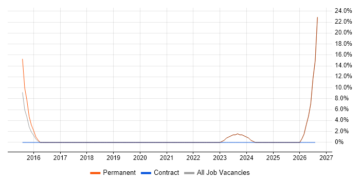 Aerospace job vacancy trend in Kidderminster