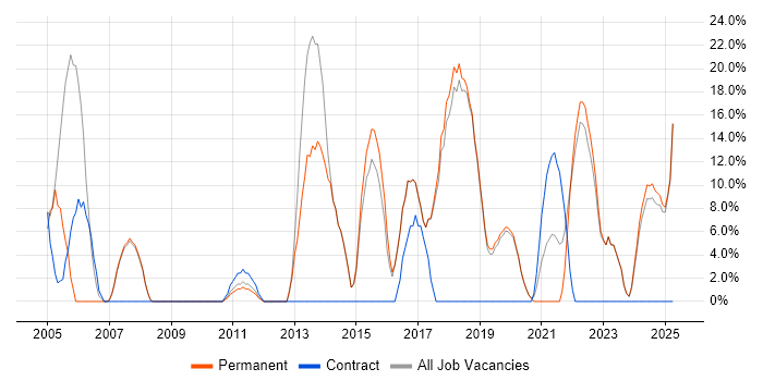 Job vacancy trend for Analyst in Kidderminster