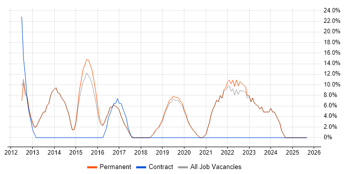 Analytical Skills job vacancy trend in Kidderminster Analytical Skills job vacancy trend in Kidderminster