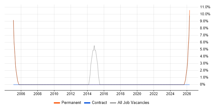 Apache job vacancy trend in Kidderminster