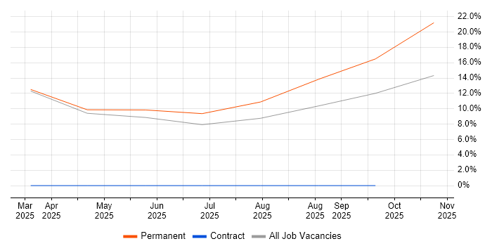 Applications Support Analyst job vacancy trend in Kidderminster