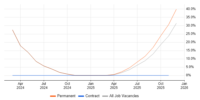 AI job vacancy trend in Kidderminster