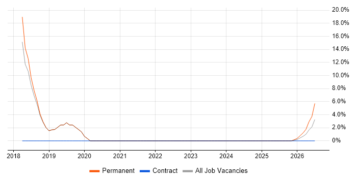 Automotive job vacancy trend in Kidderminster