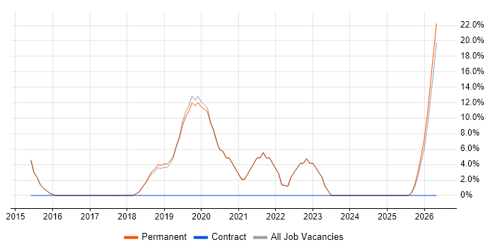 AWS job vacancy trend in Kidderminster