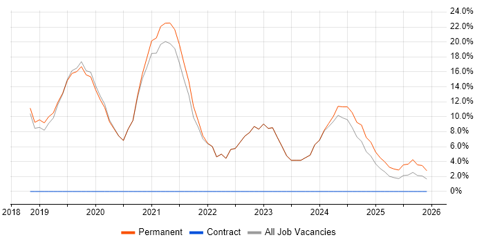 Azure job vacancy trend in Kidderminster