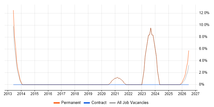 B2B job vacancy trend in Kidderminster