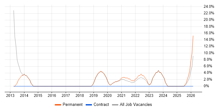 Business Development job vacancy trend in Kidderminster