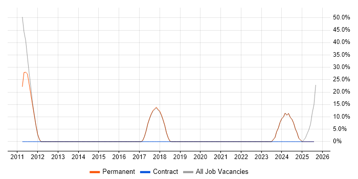 Job vacancy trend for Business Intelligence in Kidderminster