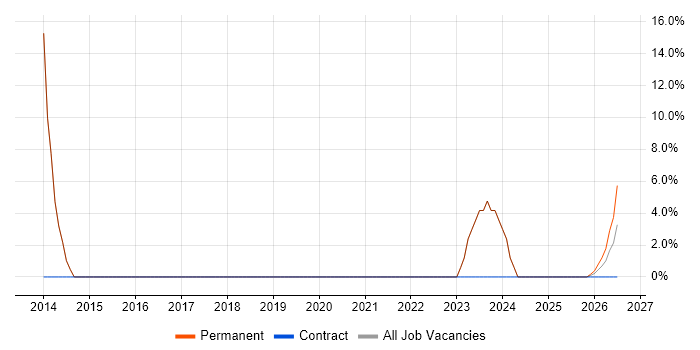 Business Manager job vacancy trend in Kidderminster