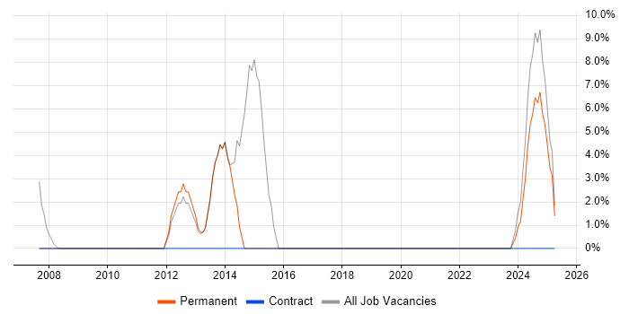 Job vacancy trend for CCNA in Kidderminster