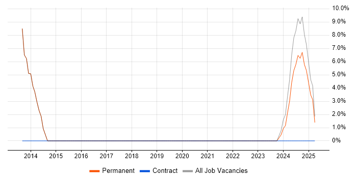 Job vacancy trend for CCNP in Kidderminster Job vacancy trend for CCNP in Kidderminster