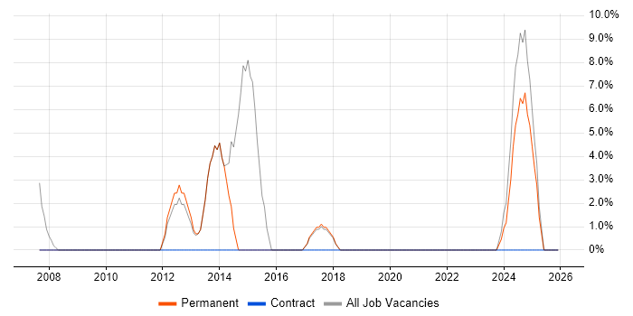 Cisco Certification job vacancy trend in Kidderminster