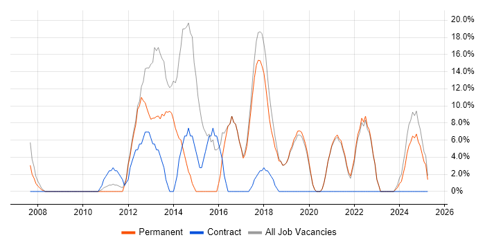 Job vacancy trend for Cisco in Kidderminster Job vacancy trend for Cisco in Kidderminster