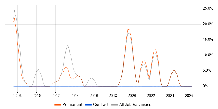 Citrix job vacancy trend in Kidderminster