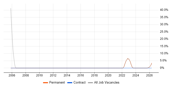Commercial Awareness job vacancy trend in Kidderminster