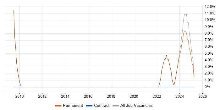 Job vacancy trend for Computer Science Degree in Kidderminster