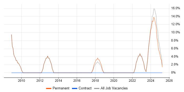 Job vacancy trend for Computer Science in Kidderminster