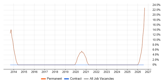 Configuration Management job vacancy trend in Kidderminster