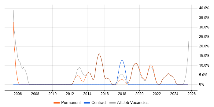 Job vacancy trend for Consultant in Kidderminster