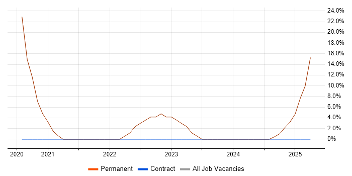 Job vacancy trend for Containerisation in Kidderminster